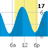 Dawho Bridge tide chart for Tuesday, October 17, 2023