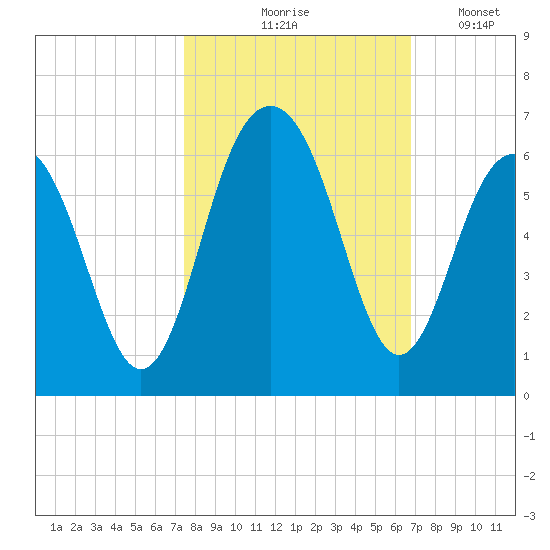 Dawho Bridge tide chart for Wednesday, October 18, 2023