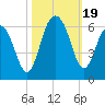 Dawho Bridge tide chart for Thursday, October 19, 2023
