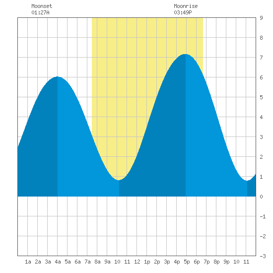 Dawho Bridge tide chart for Monday, October 23, 2023
