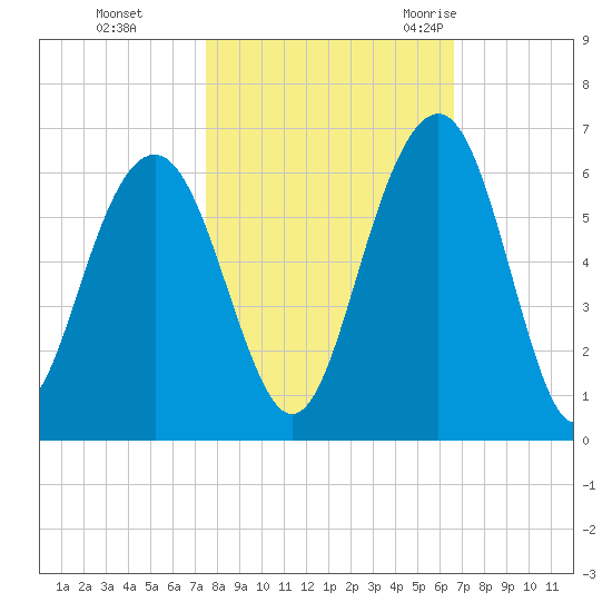 Dawho Bridge tide chart for Tuesday, October 24, 2023