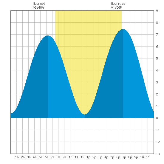 Dawho Bridge tide chart for Wednesday, October 25, 2023