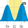 Dawho Bridge tide chart for Wednesday, October 25, 2023