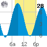 Dawho Bridge tide chart for Saturday, October 28, 2023