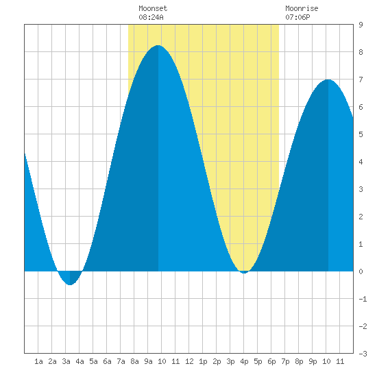Dawho Bridge tide chart for Sunday, October 29, 2023