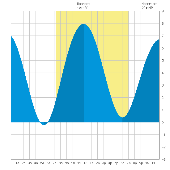 Dawho Bridge tide chart for Monday, October 2, 2023