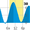 Dawho Bridge tide chart for Monday, October 30, 2023
