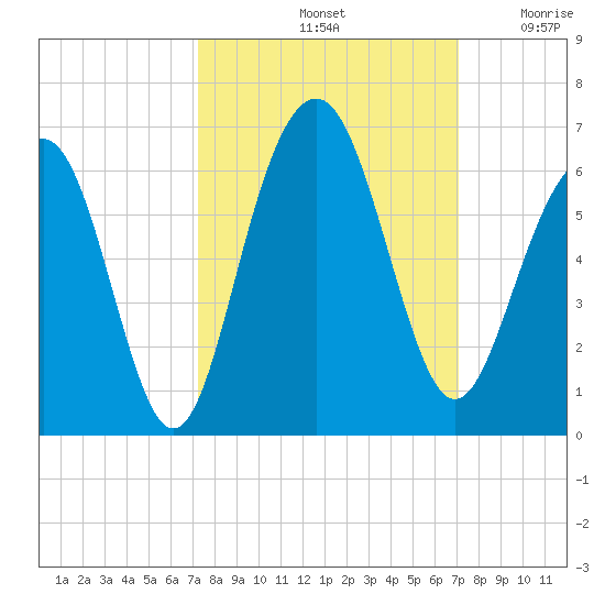 Dawho Bridge tide chart for Tuesday, October 3, 2023