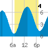 Dawho Bridge tide chart for Wednesday, October 4, 2023