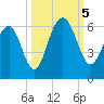Dawho Bridge tide chart for Thursday, October 5, 2023