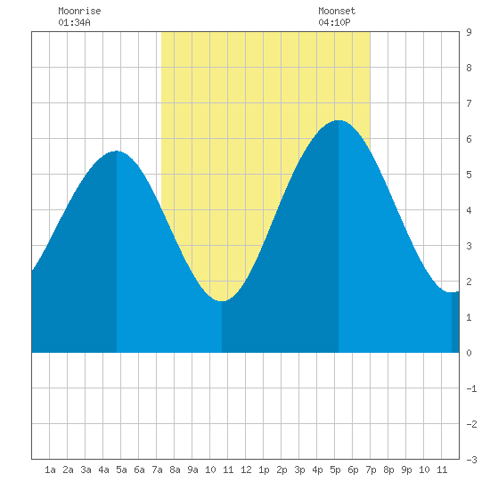 Dawho Bridge tide chart for Sunday, October 8, 2023
