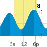 Dawho Bridge tide chart for Sunday, October 8, 2023