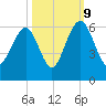 Dawho Bridge tide chart for Monday, October 9, 2023