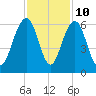 Dawho Bridge tide chart for Friday, November 10, 2023