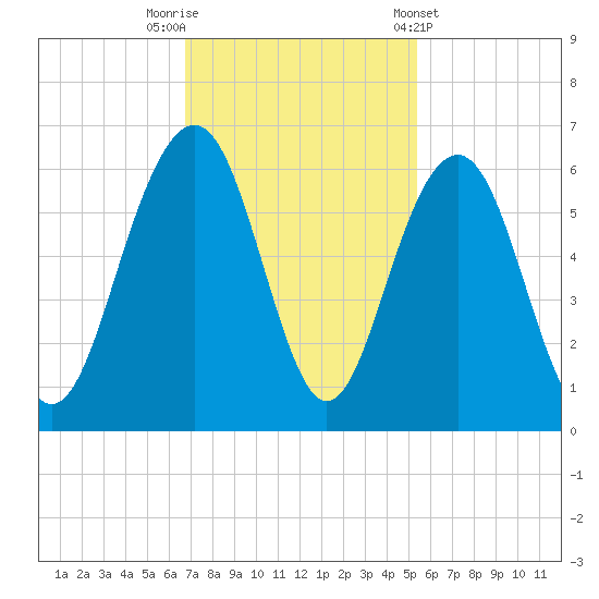 Dawho Bridge tide chart for Saturday, November 11, 2023