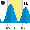 Dawho Bridge tide chart for Monday, November 13, 2023