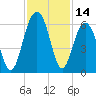 Dawho Bridge tide chart for Tuesday, November 14, 2023