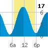 Dawho Bridge tide chart for Friday, November 17, 2023