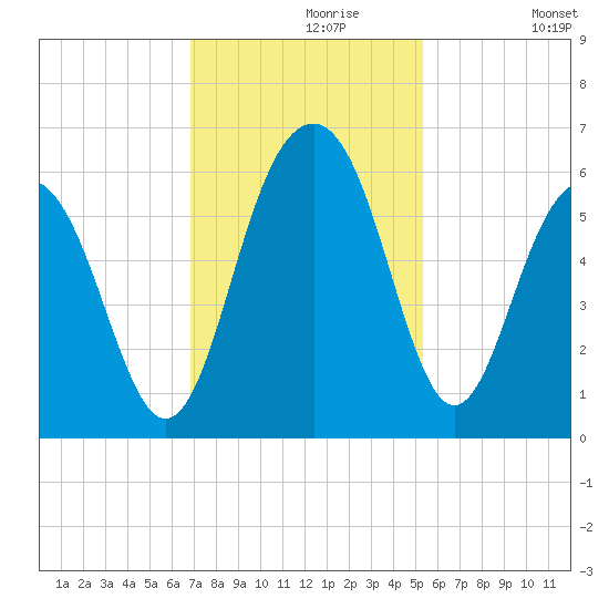 Dawho Bridge tide chart for Saturday, November 18, 2023