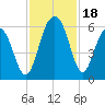 Dawho Bridge tide chart for Saturday, November 18, 2023