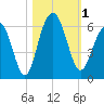 Dawho Bridge tide chart for Wednesday, November 1, 2023