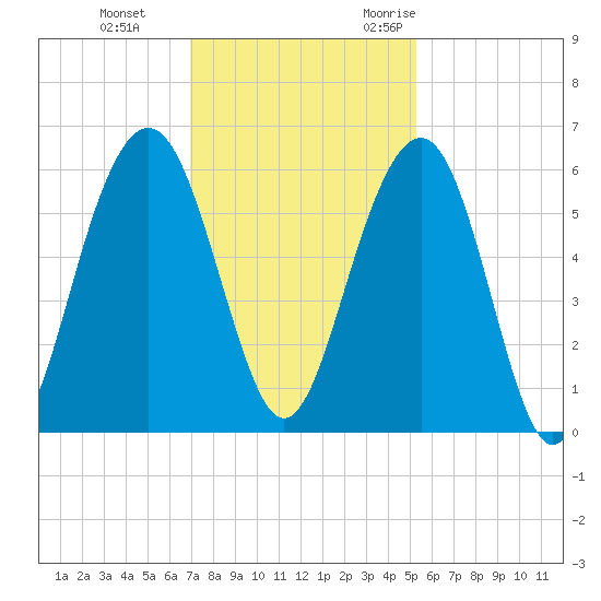 Dawho Bridge tide chart for Thursday, November 23, 2023