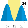 Dawho Bridge tide chart for Friday, November 24, 2023
