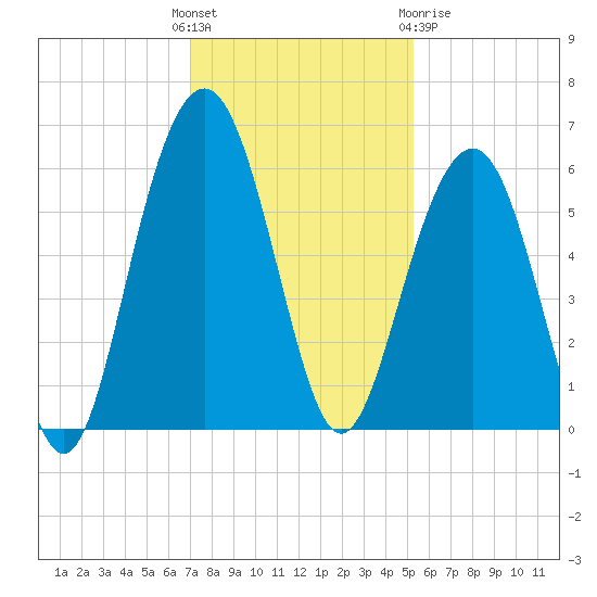 Dawho Bridge tide chart for Sunday, November 26, 2023
