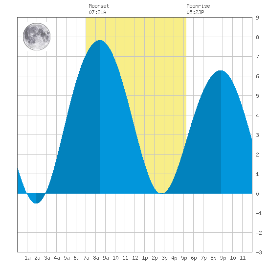 Dawho Bridge tide chart for Monday, November 27, 2023