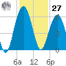 Dawho Bridge tide chart for Monday, November 27, 2023