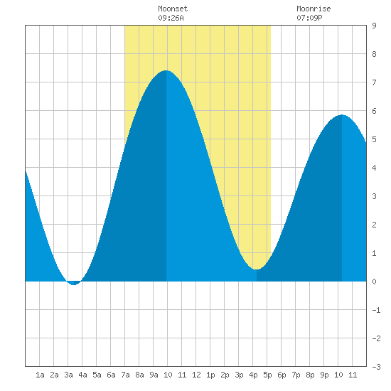 Dawho Bridge tide chart for Wednesday, November 29, 2023