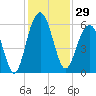 Dawho Bridge tide chart for Wednesday, November 29, 2023