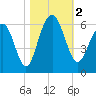 Dawho Bridge tide chart for Thursday, November 2, 2023
