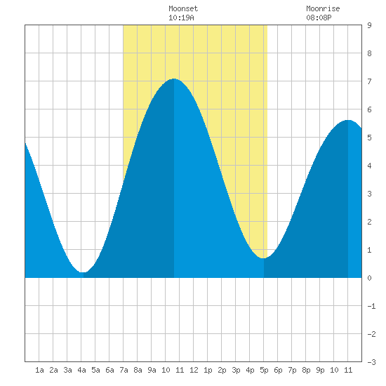 Dawho Bridge tide chart for Thursday, November 30, 2023