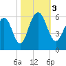 Dawho Bridge tide chart for Friday, November 3, 2023