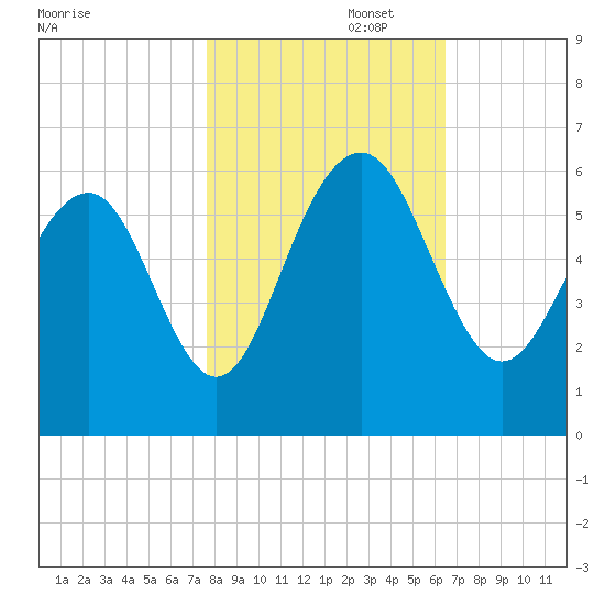 Dawho Bridge tide chart for Saturday, November 4, 2023