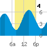 Dawho Bridge tide chart for Saturday, November 4, 2023