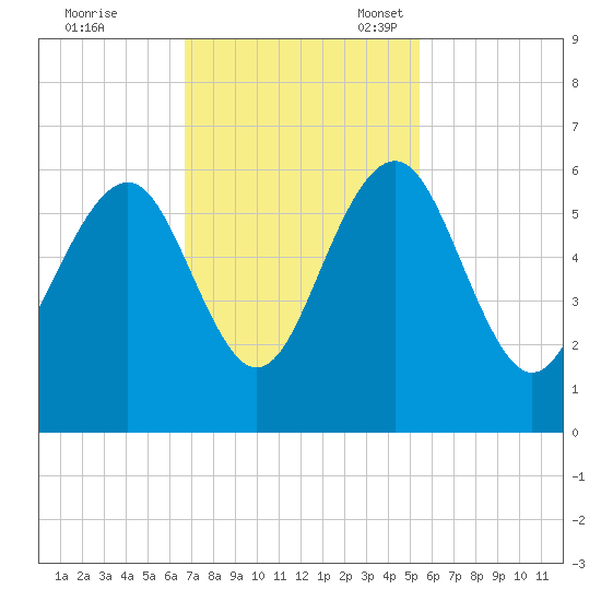Dawho Bridge tide chart for Tuesday, November 7, 2023