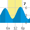Dawho Bridge tide chart for Tuesday, November 7, 2023