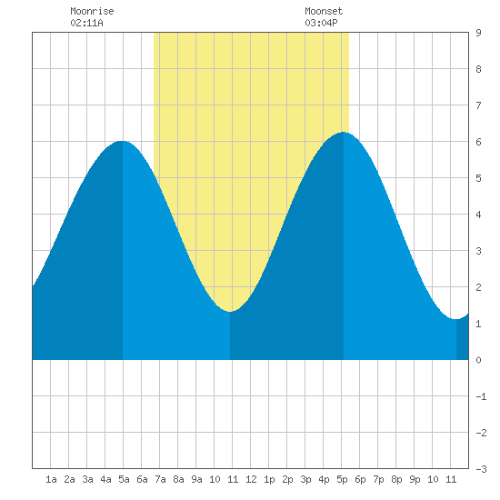 Dawho Bridge tide chart for Wednesday, November 8, 2023