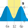Dawho Bridge tide chart for Thursday, November 9, 2023