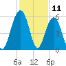 Dawho Bridge tide chart for Monday, December 11, 2023
