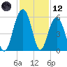 Dawho Bridge tide chart for Tuesday, December 12, 2023