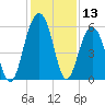 Dawho Bridge tide chart for Wednesday, December 13, 2023