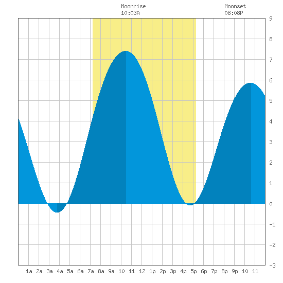 Dawho Bridge tide chart for Friday, December 15, 2023