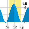 Dawho Bridge tide chart for Saturday, December 16, 2023