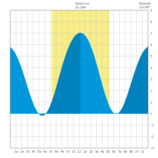 Dawho Bridge tide chart for Sunday, December 17, 2023