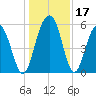 Dawho Bridge tide chart for Sunday, December 17, 2023