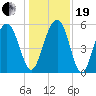 Dawho Bridge tide chart for Tuesday, December 19, 2023