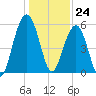Dawho Bridge tide chart for Sunday, December 24, 2023